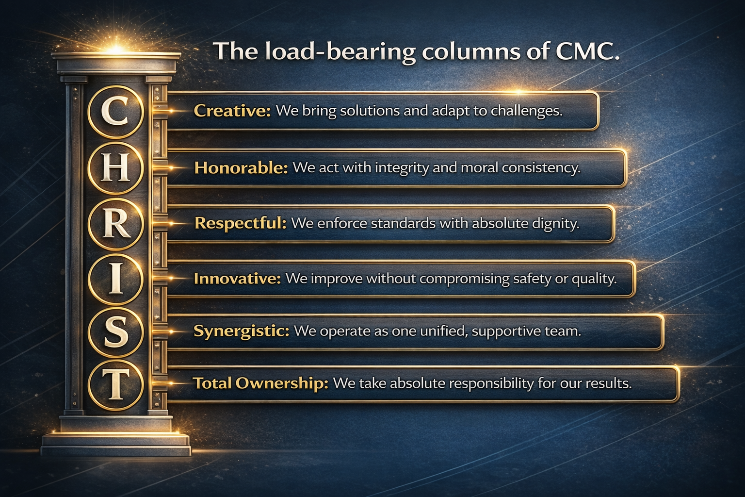 The load-bearing columns of CMC — a column lettered C, H, R, I, S, T with each value named alongside it. All six values are listed in full above.